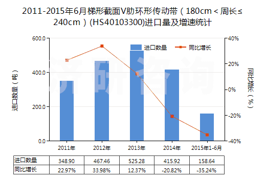 2011-2015年6月梯形截面V肋環(huán)形傳動(dòng)帶（180cm＜周長(zhǎng)≤240cm）(HS40103300)進(jìn)口量及增速統(tǒng)計(jì)